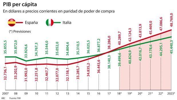 Испания впервые обогнала Италию по ВВП на душу населения