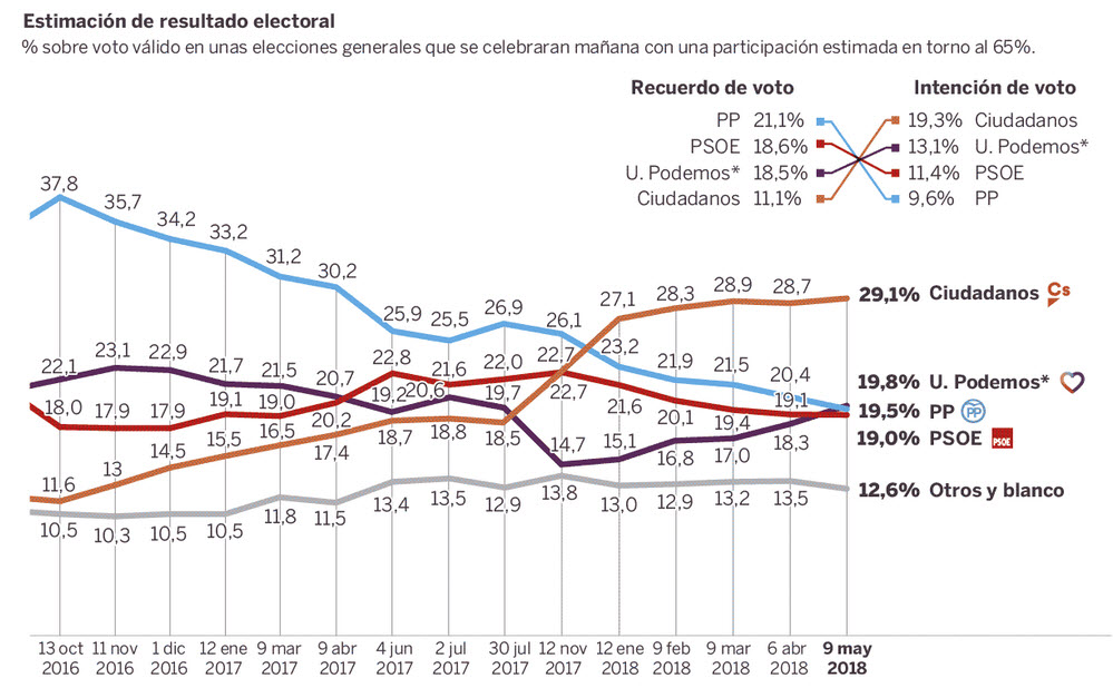 PSOE и  PP больше не являются лидерами в Испании