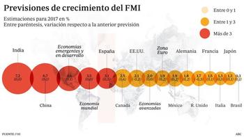 В Испании самая быстрорастущая экономика из всех развитых стран 