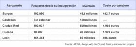 Рентабельность испанских аэропортов