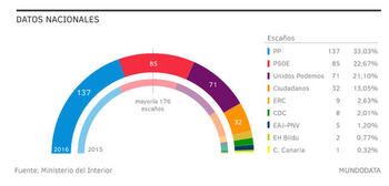 В Испании прошли внеочередные выборы
