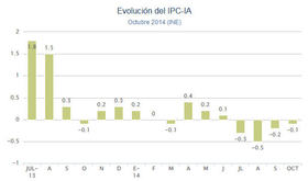 Инфляция в Испании в октябре составила -0,1%