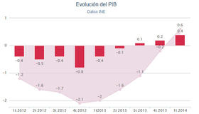 Экономика Испании выросла на 0,4%