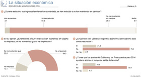 Только у 3,7 % испанских семей выросли доходы в 2013 году