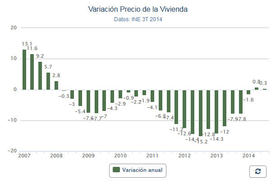 Испанская недвижимость выросли на 0,3%