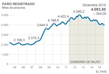 2015 год стал лучшим для рынка труда в Испании