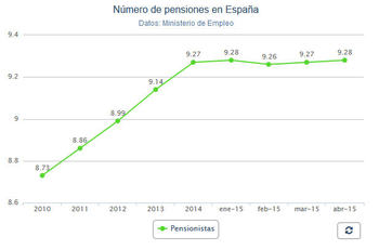 В Испании пенсионные выплаты достигли исторического максимума