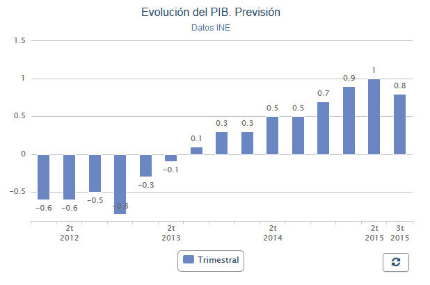 Рост ВВП Испании по годам. Рост ВВП И безработица в Испании. Валовой внутренний продукт Испании.
